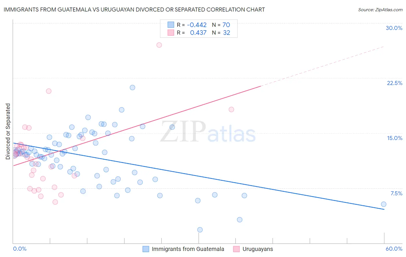 Immigrants from Guatemala vs Uruguayan Divorced or Separated