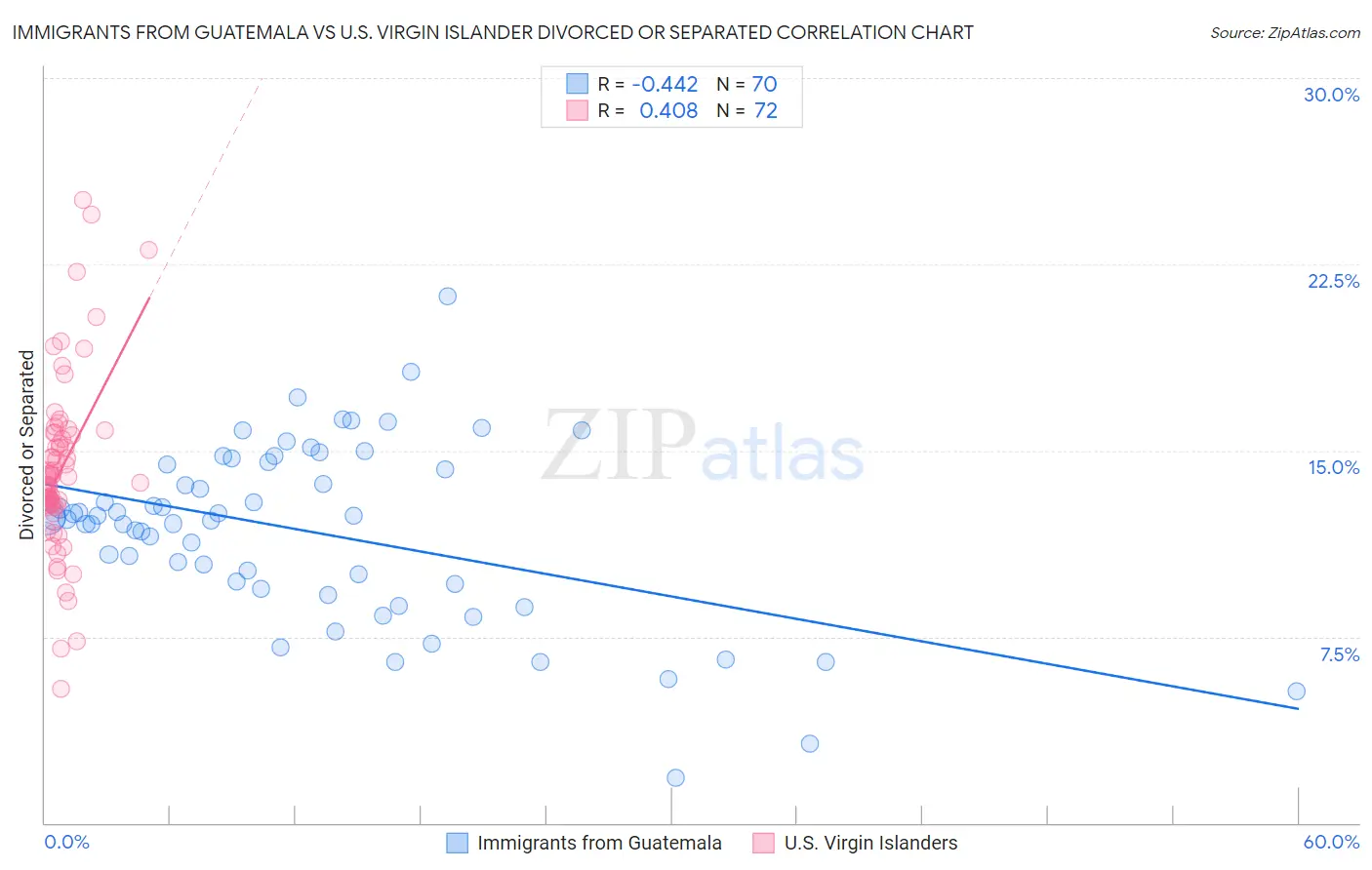 Immigrants from Guatemala vs U.S. Virgin Islander Divorced or Separated