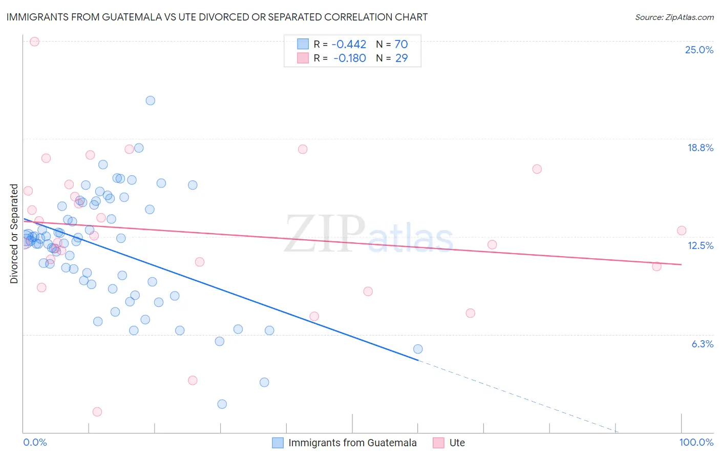 Immigrants from Guatemala vs Ute Divorced or Separated