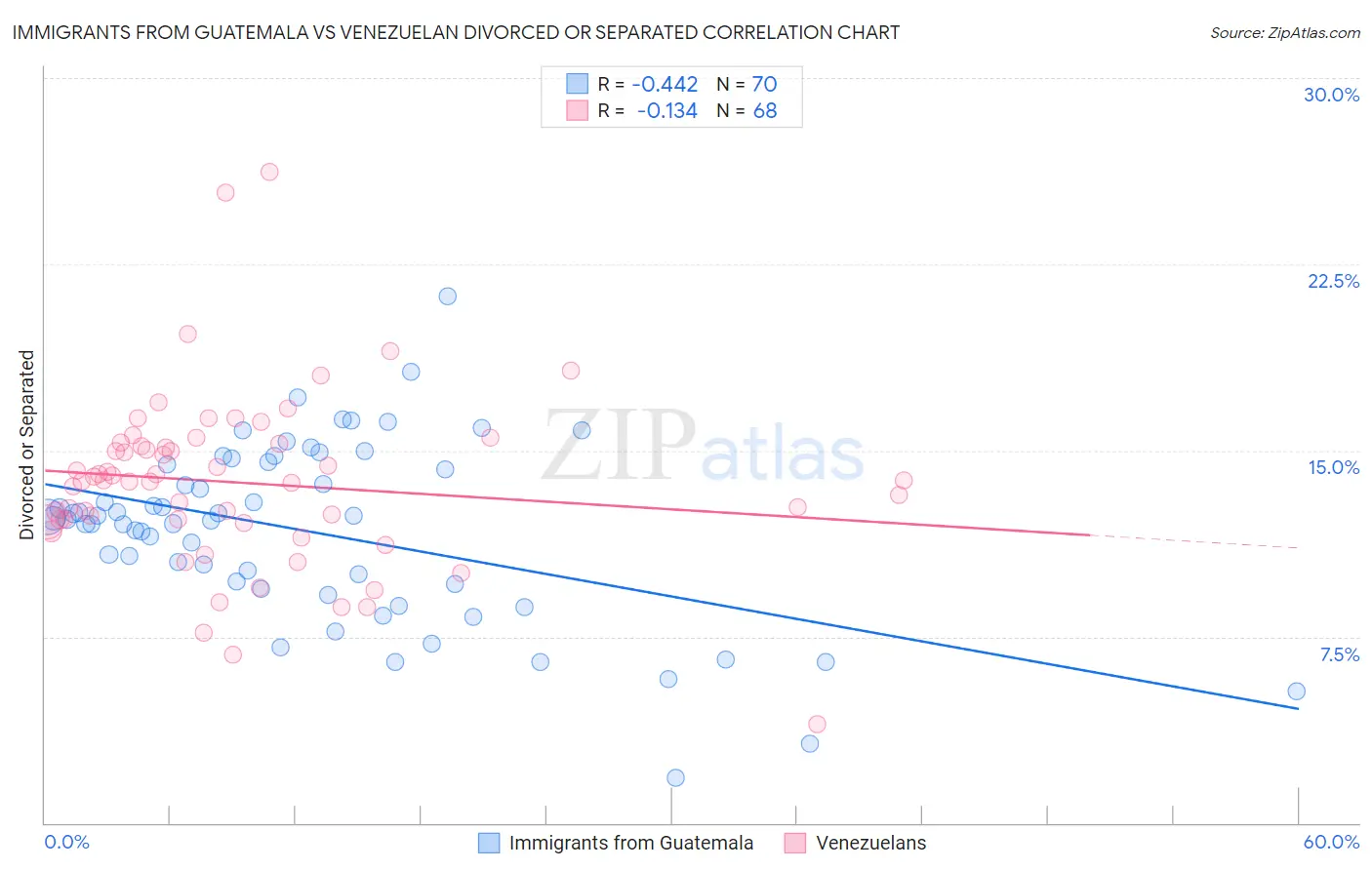 Immigrants from Guatemala vs Venezuelan Divorced or Separated