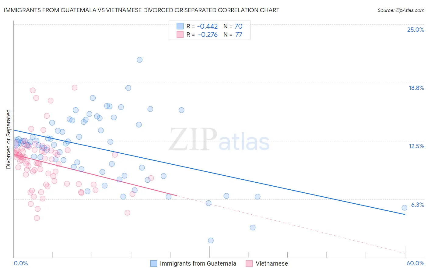 Immigrants from Guatemala vs Vietnamese Divorced or Separated