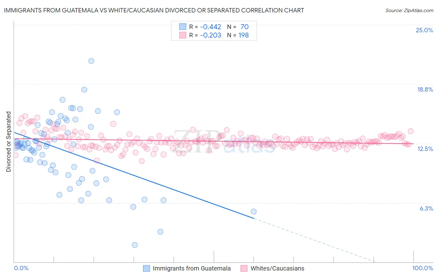 Immigrants from Guatemala vs White/Caucasian Divorced or Separated