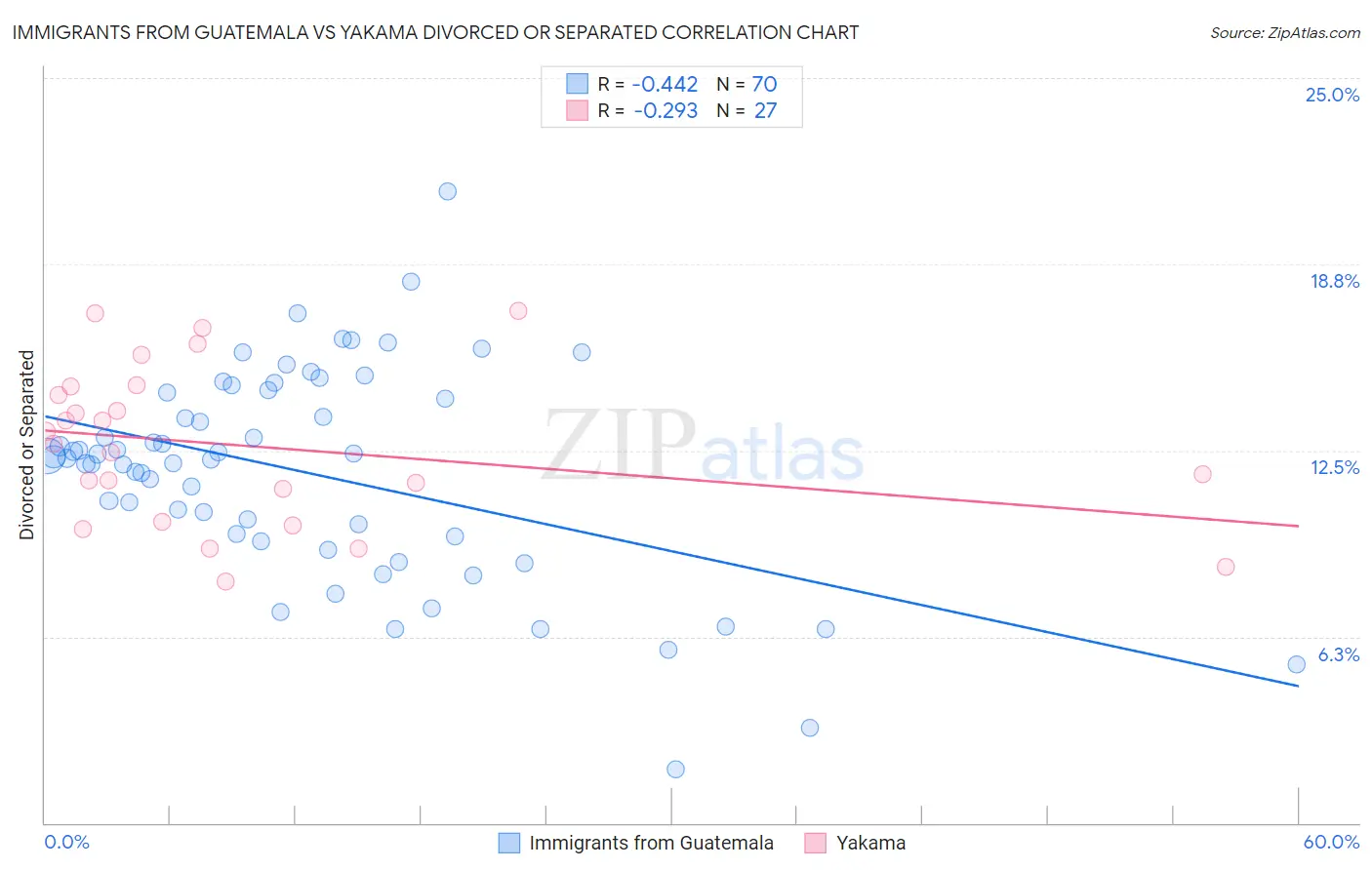 Immigrants from Guatemala vs Yakama Divorced or Separated