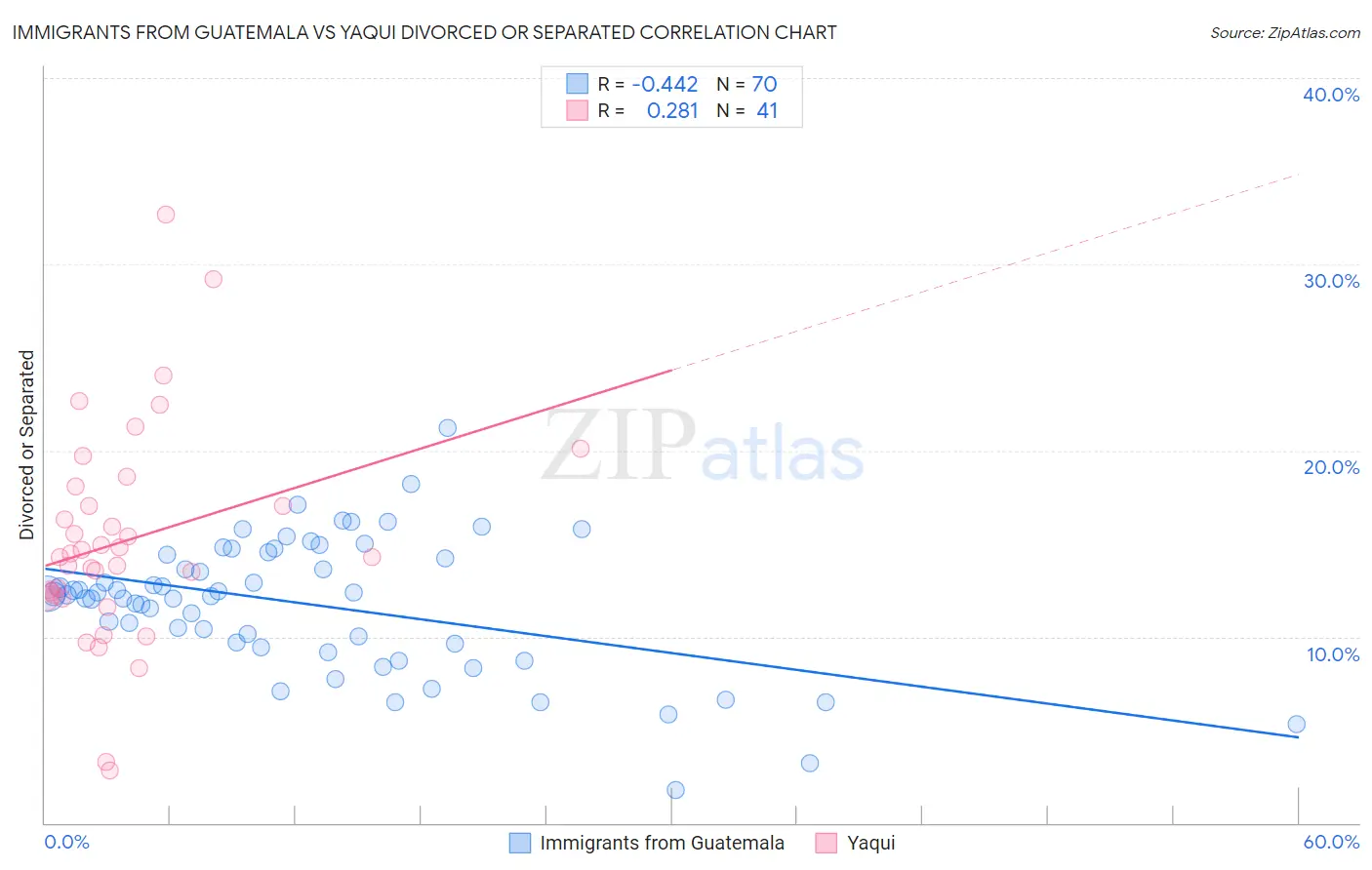 Immigrants from Guatemala vs Yaqui Divorced or Separated