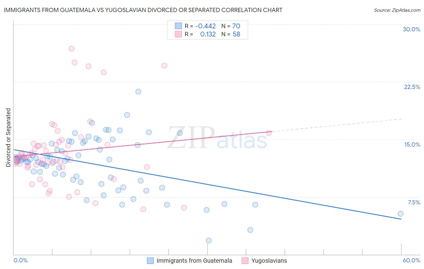 Immigrants from Guatemala vs Yugoslavian Divorced or Separated