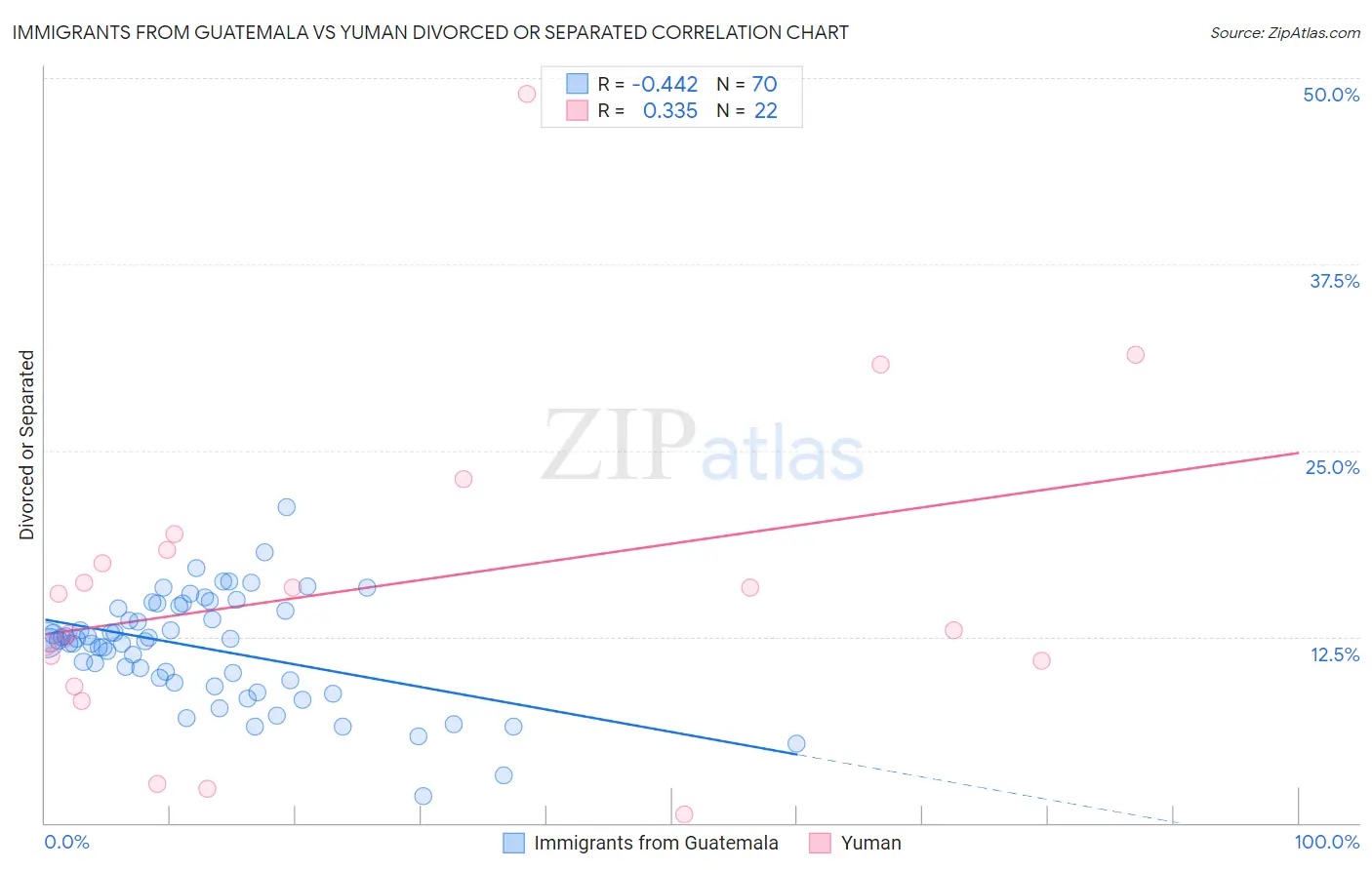 Immigrants from Guatemala vs Yuman Divorced or Separated