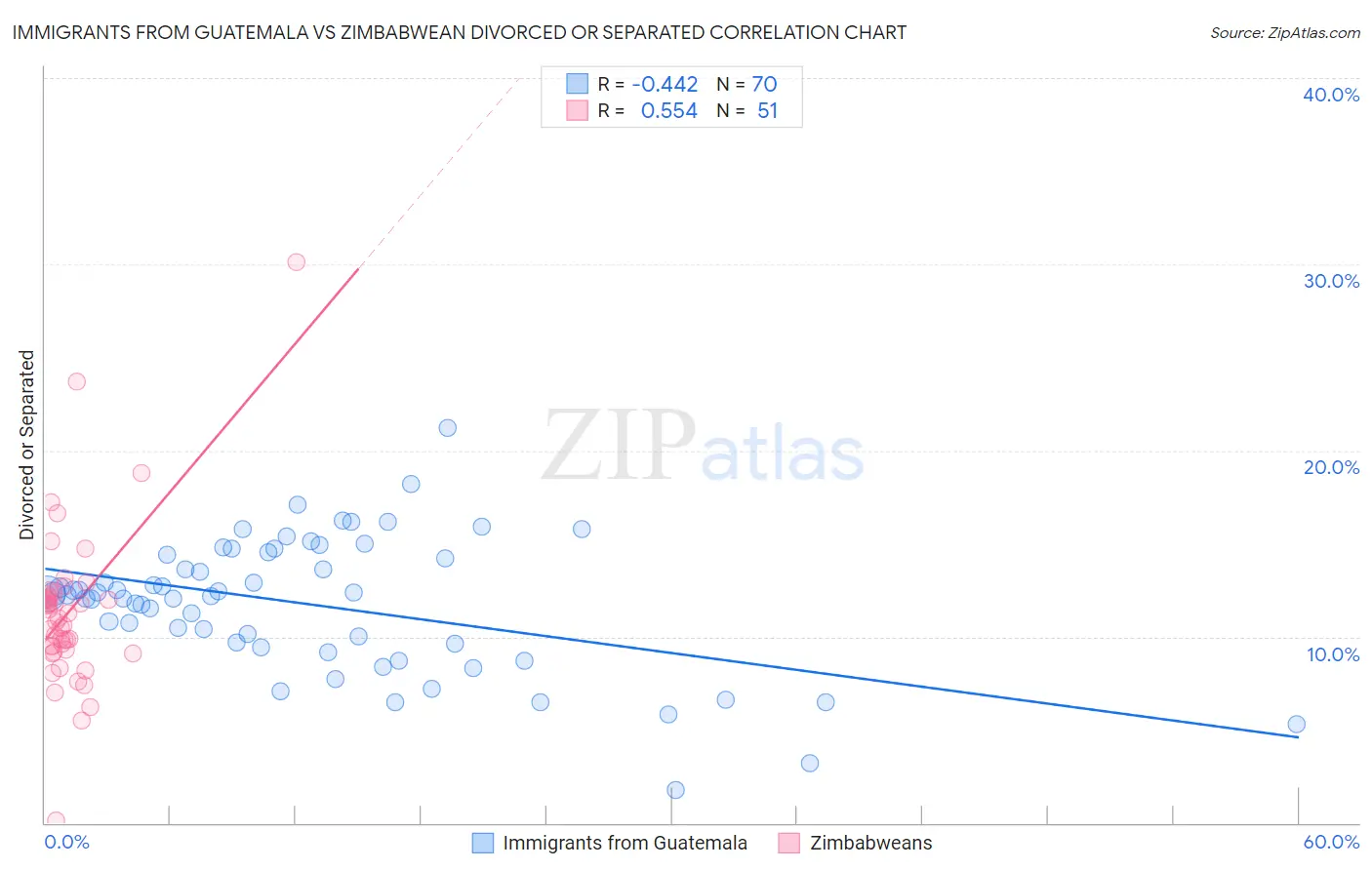 Immigrants from Guatemala vs Zimbabwean Divorced or Separated