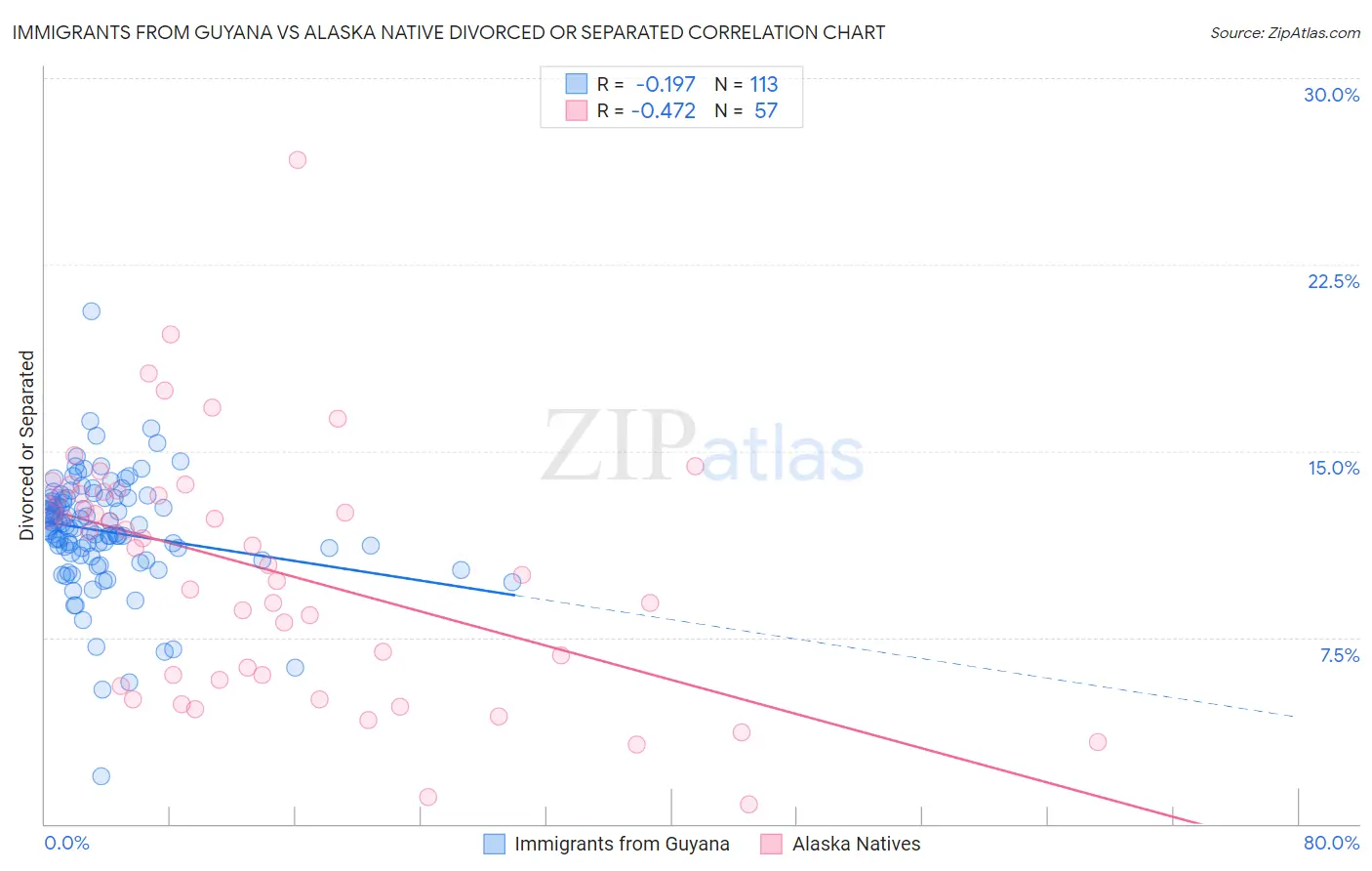 Immigrants from Guyana vs Alaska Native Divorced or Separated