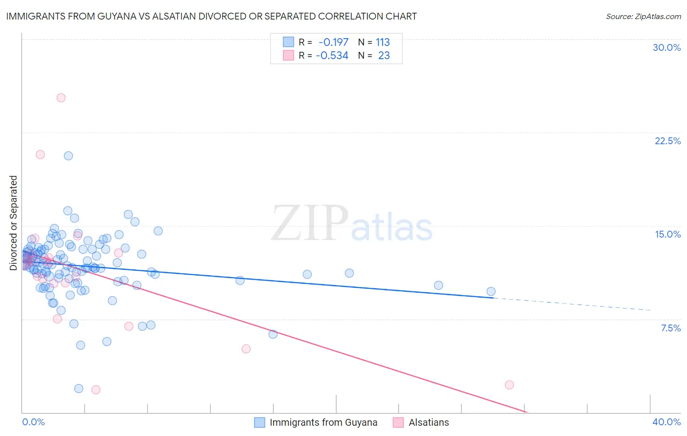 Immigrants from Guyana vs Alsatian Divorced or Separated