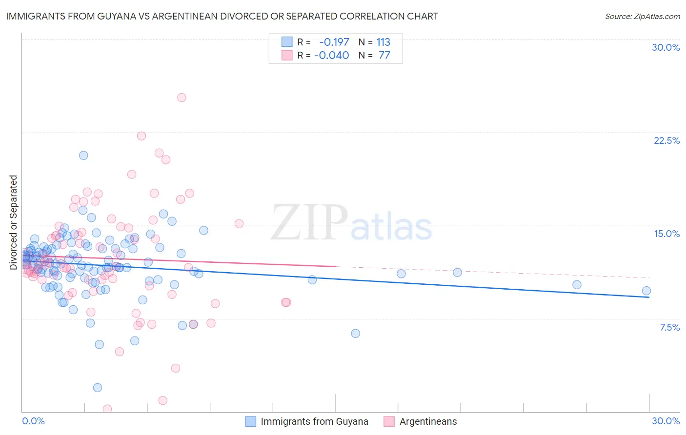 Immigrants from Guyana vs Argentinean Divorced or Separated
