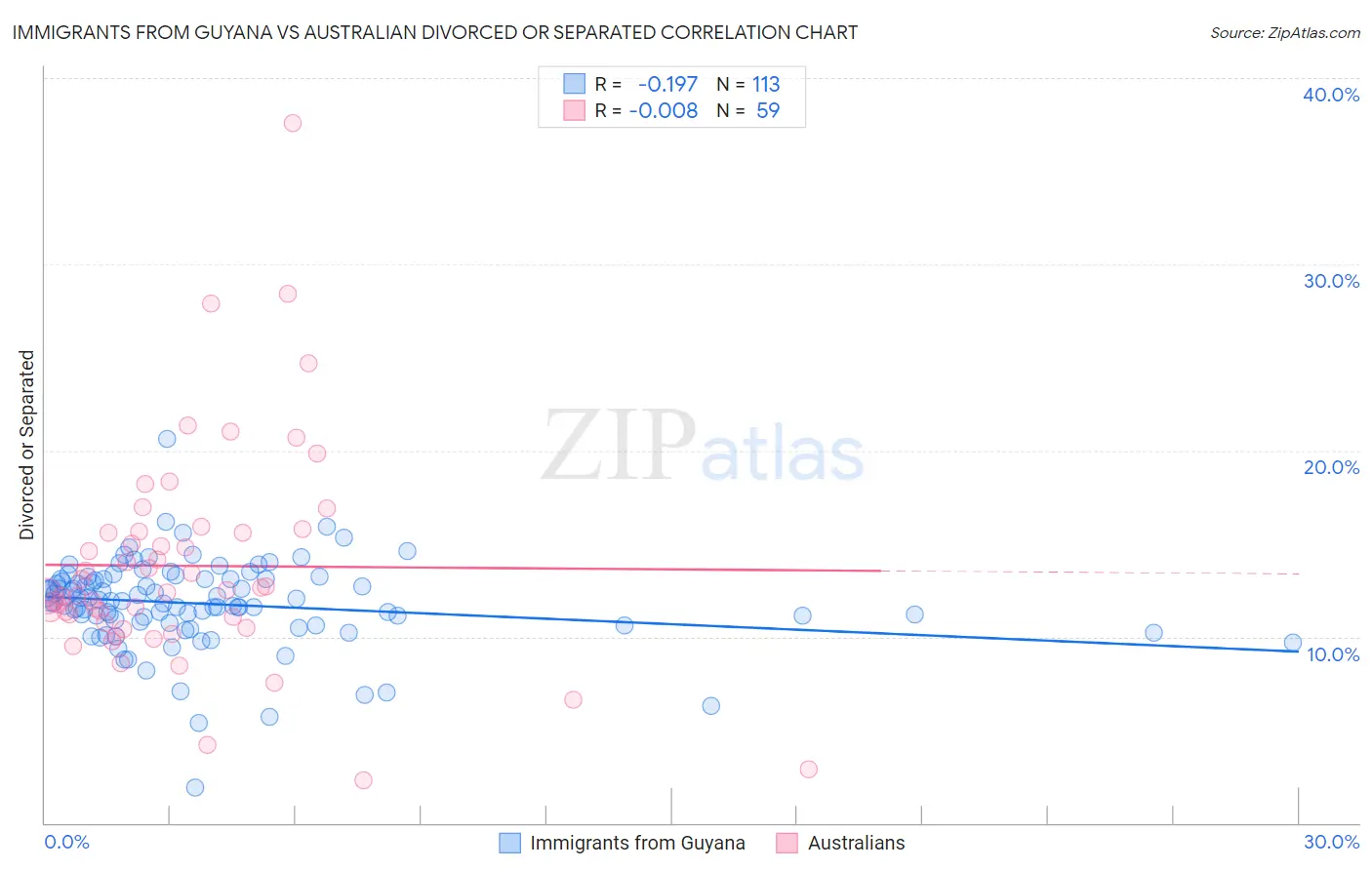 Immigrants from Guyana vs Australian Divorced or Separated