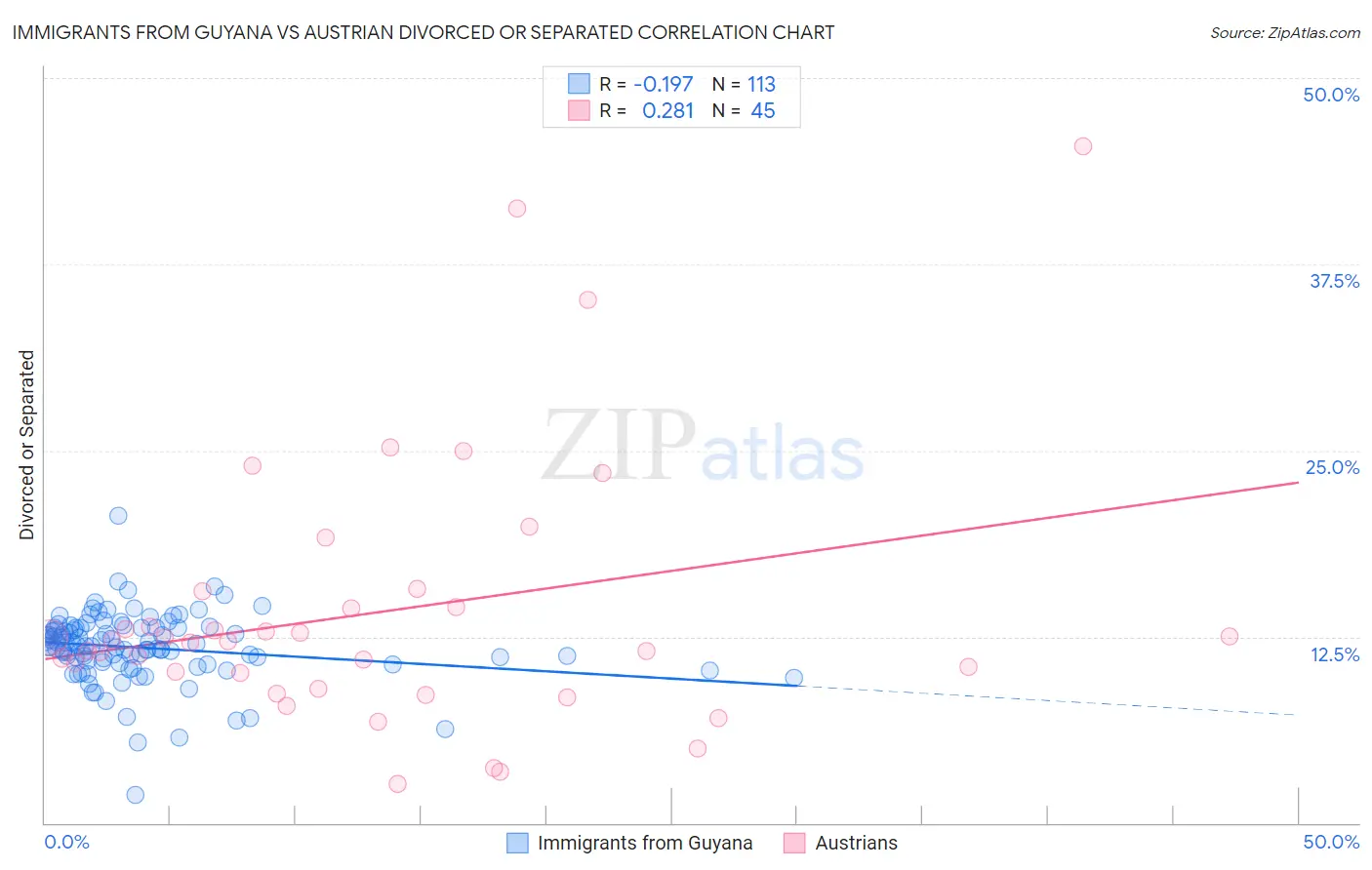 Immigrants from Guyana vs Austrian Divorced or Separated