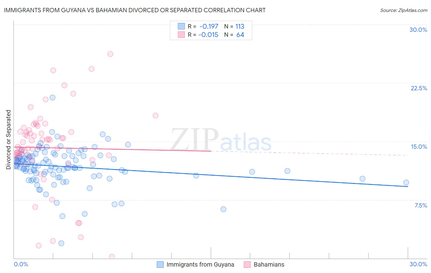 Immigrants from Guyana vs Bahamian Divorced or Separated