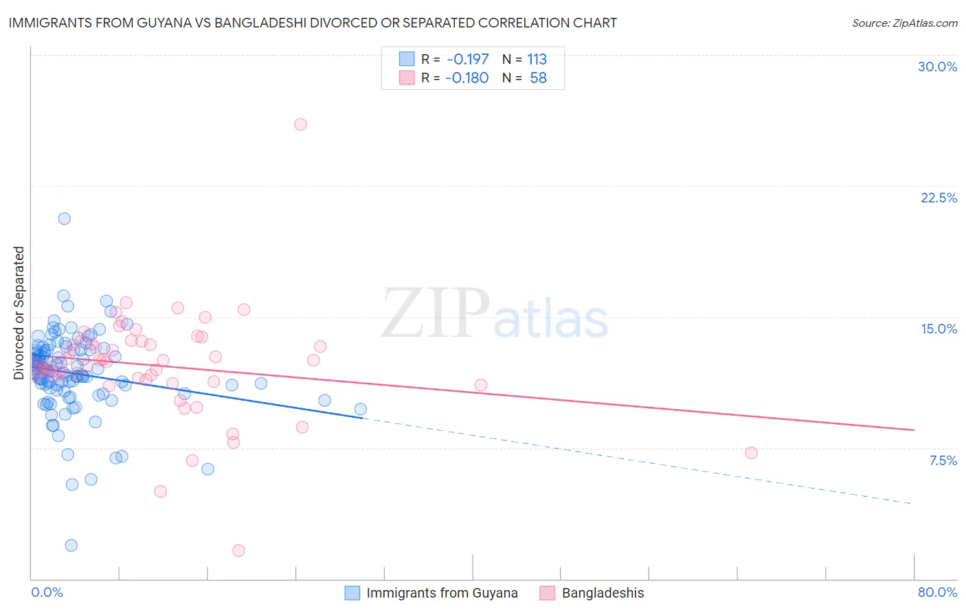 Immigrants from Guyana vs Bangladeshi Divorced or Separated
