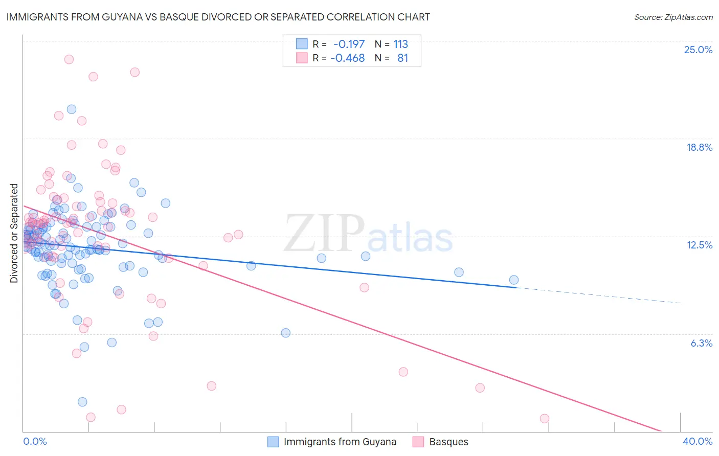 Immigrants from Guyana vs Basque Divorced or Separated