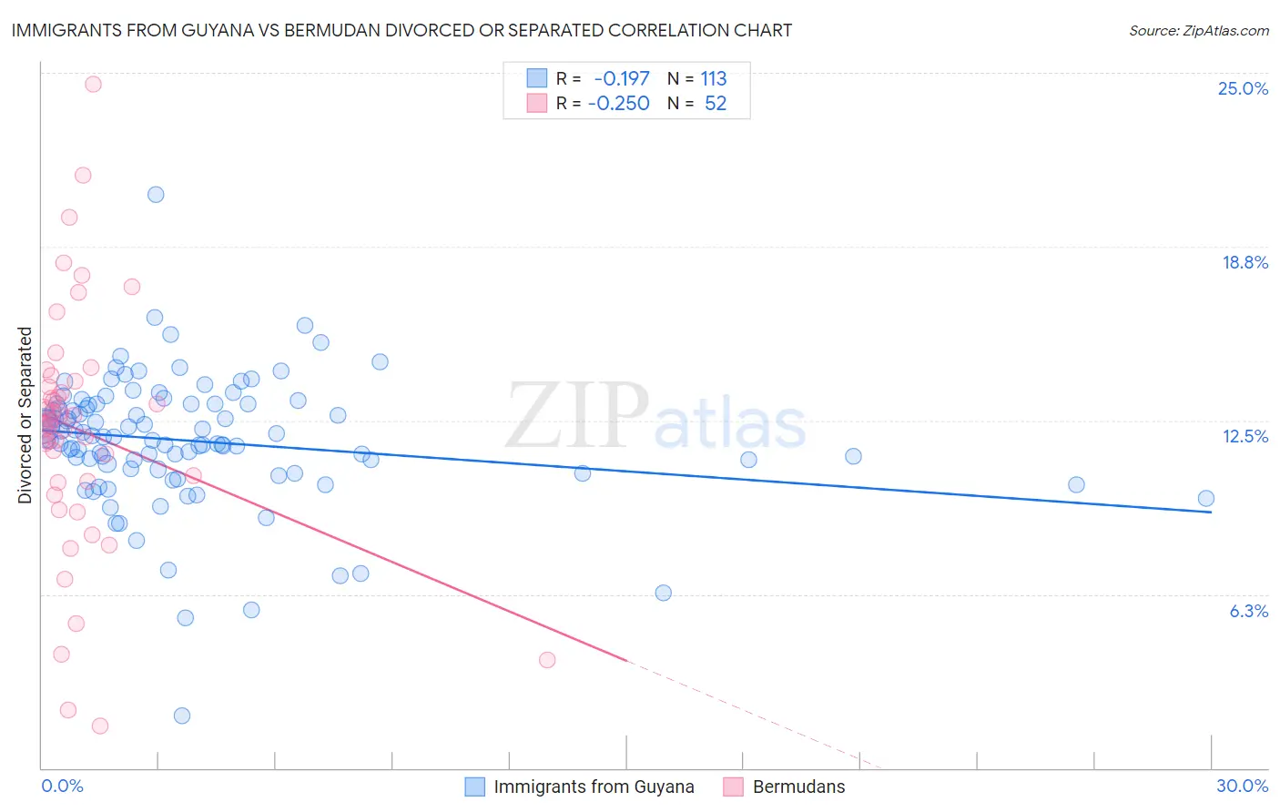 Immigrants from Guyana vs Bermudan Divorced or Separated