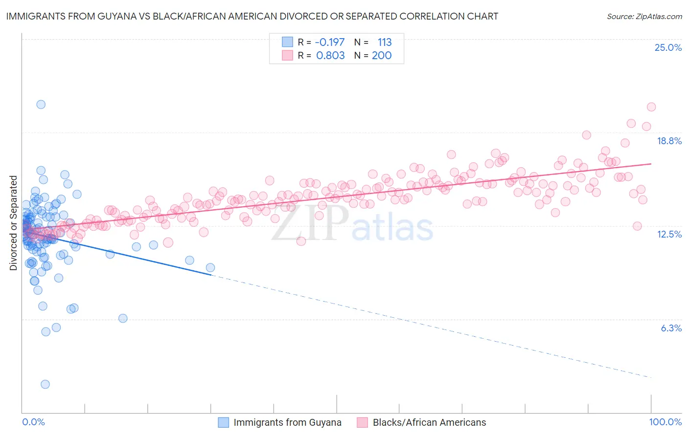 Immigrants from Guyana vs Black/African American Divorced or Separated