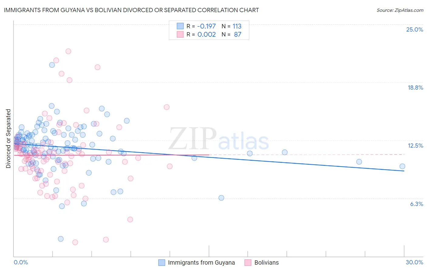 Immigrants from Guyana vs Bolivian Divorced or Separated