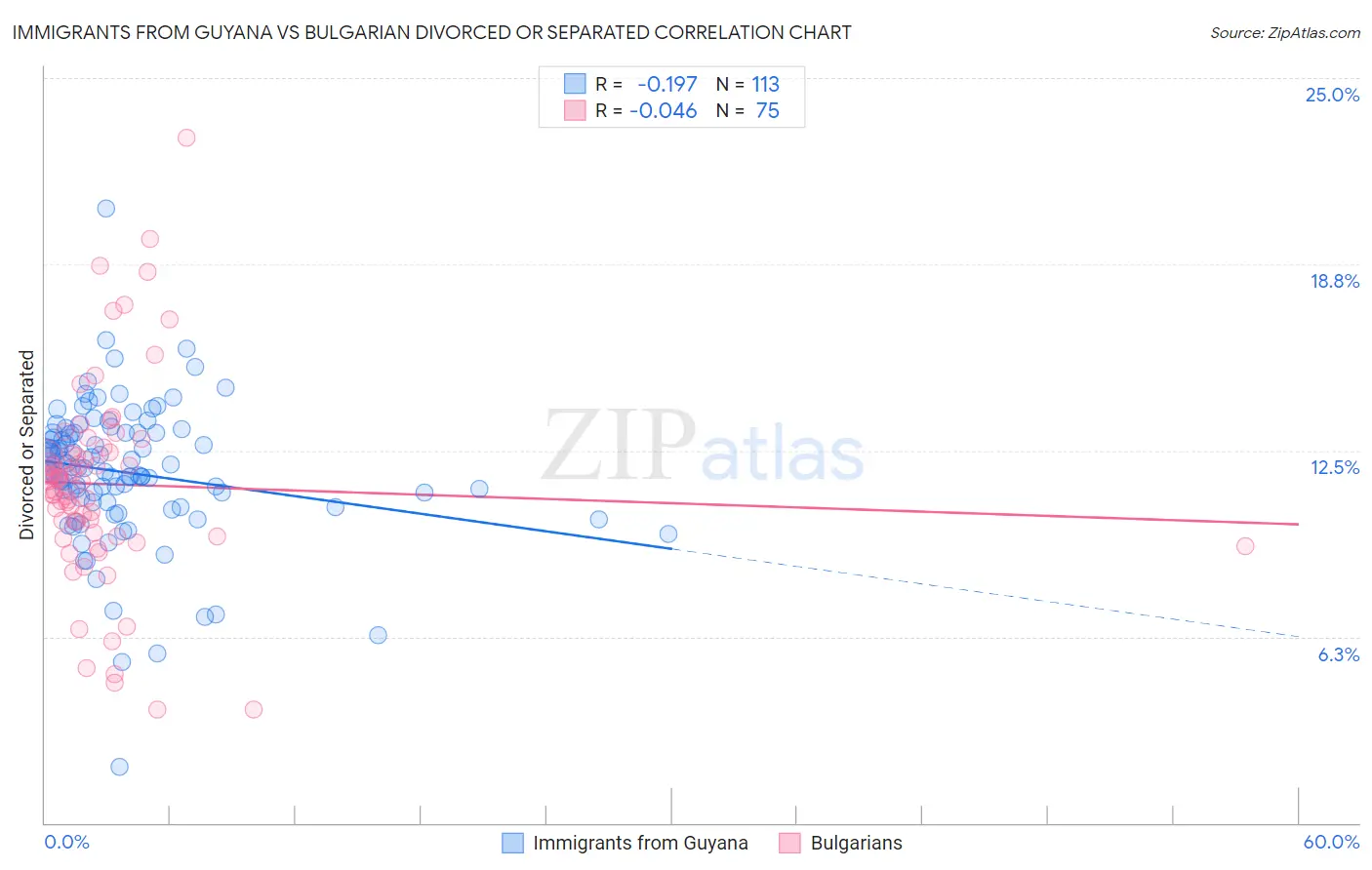 Immigrants from Guyana vs Bulgarian Divorced or Separated