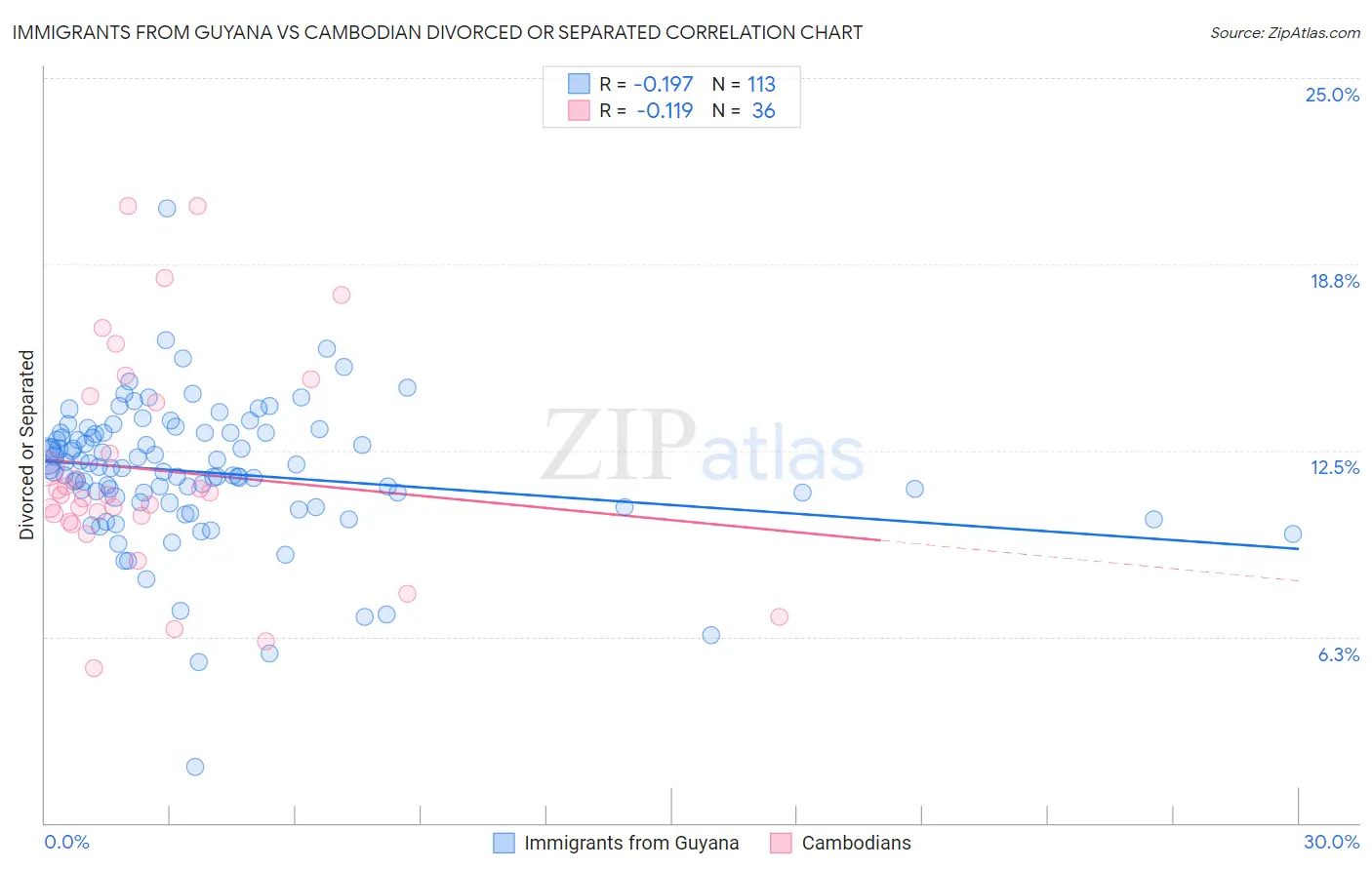 Immigrants from Guyana vs Cambodian Divorced or Separated