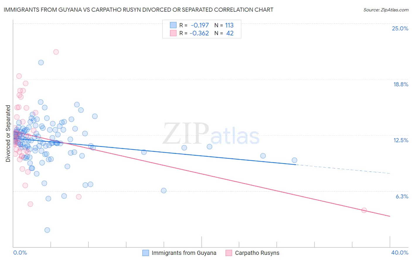 Immigrants from Guyana vs Carpatho Rusyn Divorced or Separated
