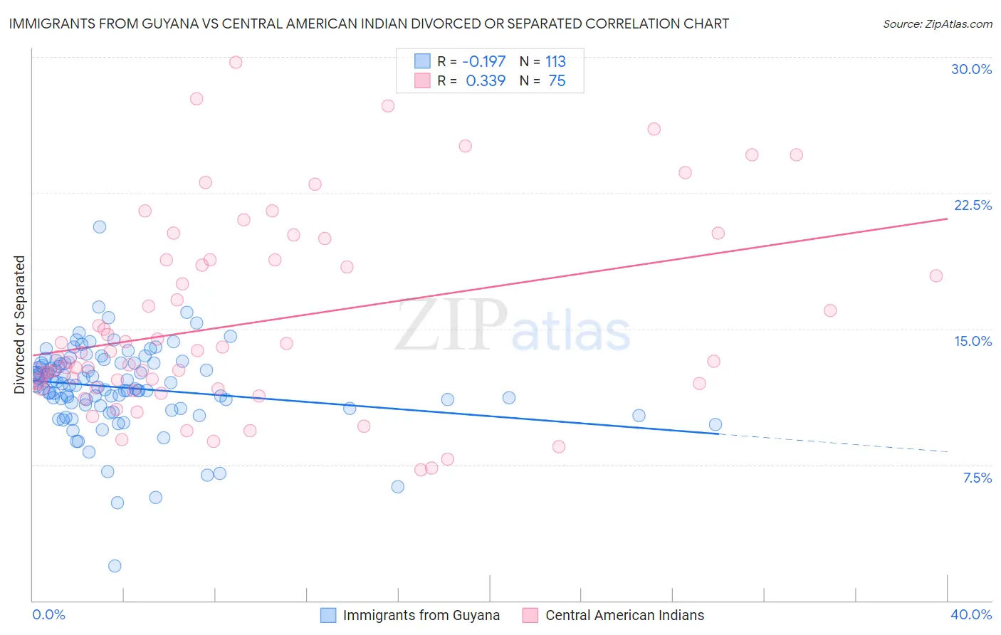 Immigrants from Guyana vs Central American Indian Divorced or Separated