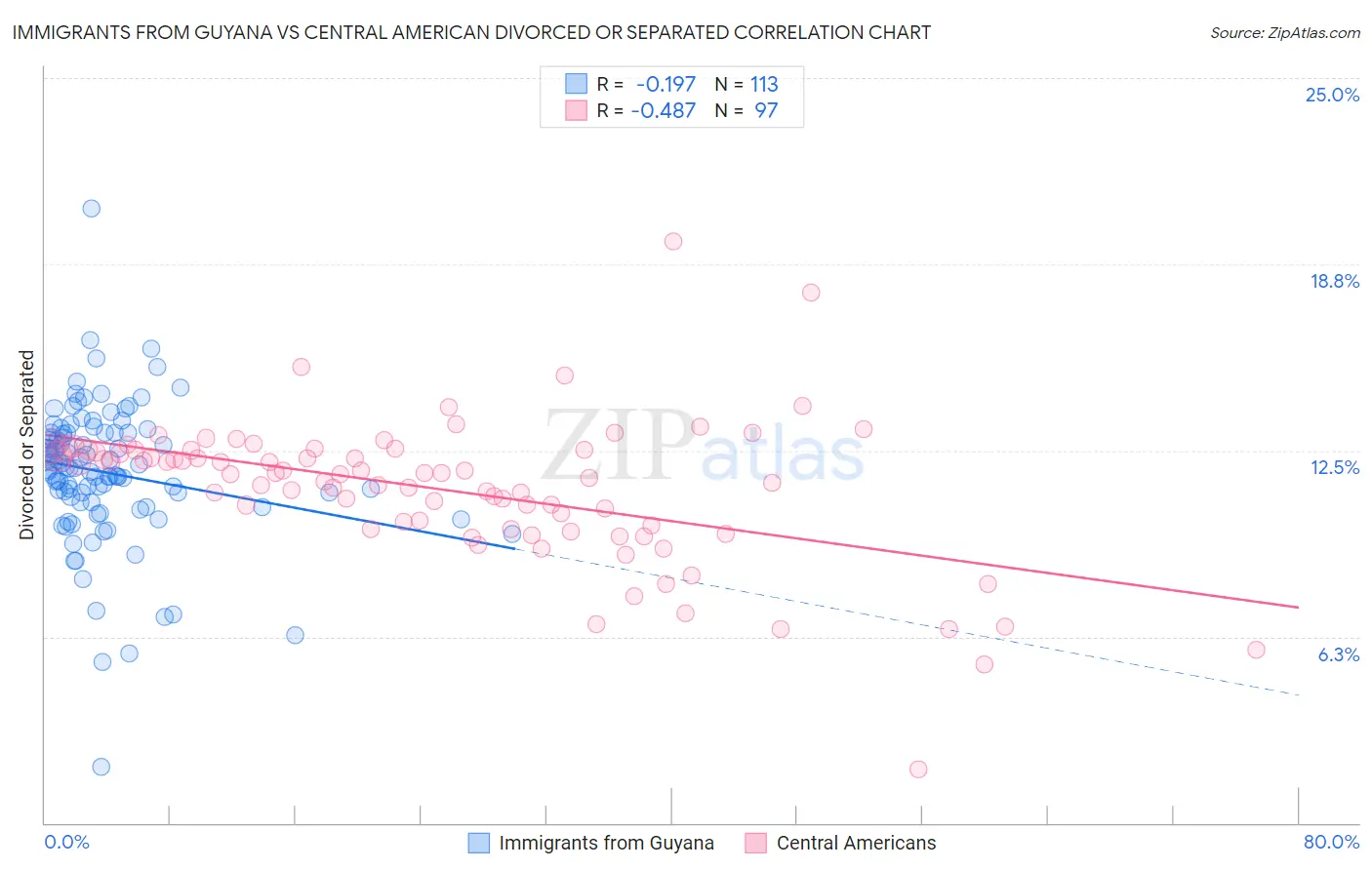 Immigrants from Guyana vs Central American Divorced or Separated