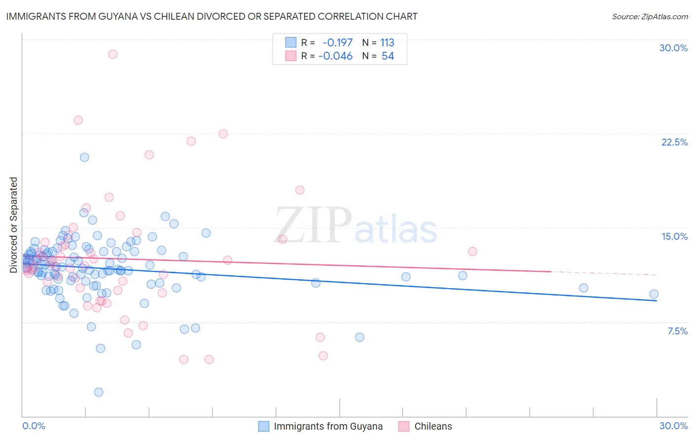 Immigrants from Guyana vs Chilean Divorced or Separated