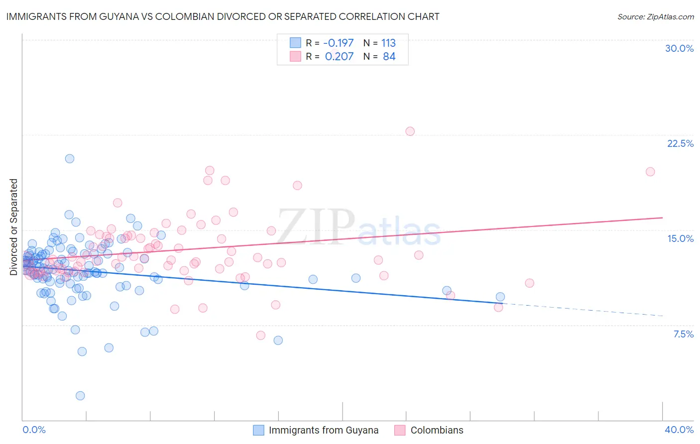 Immigrants from Guyana vs Colombian Divorced or Separated