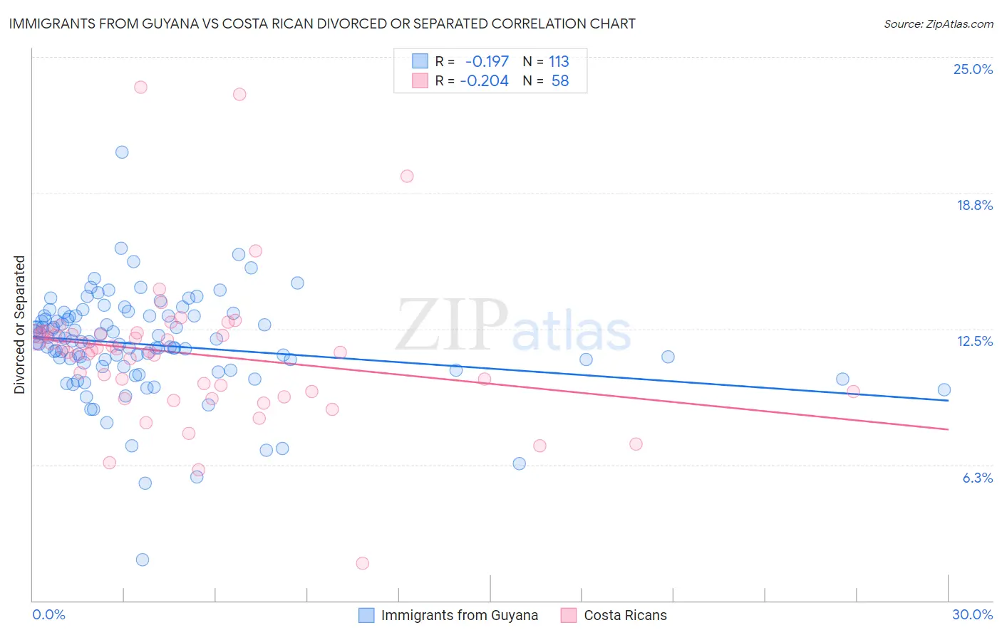 Immigrants from Guyana vs Costa Rican Divorced or Separated