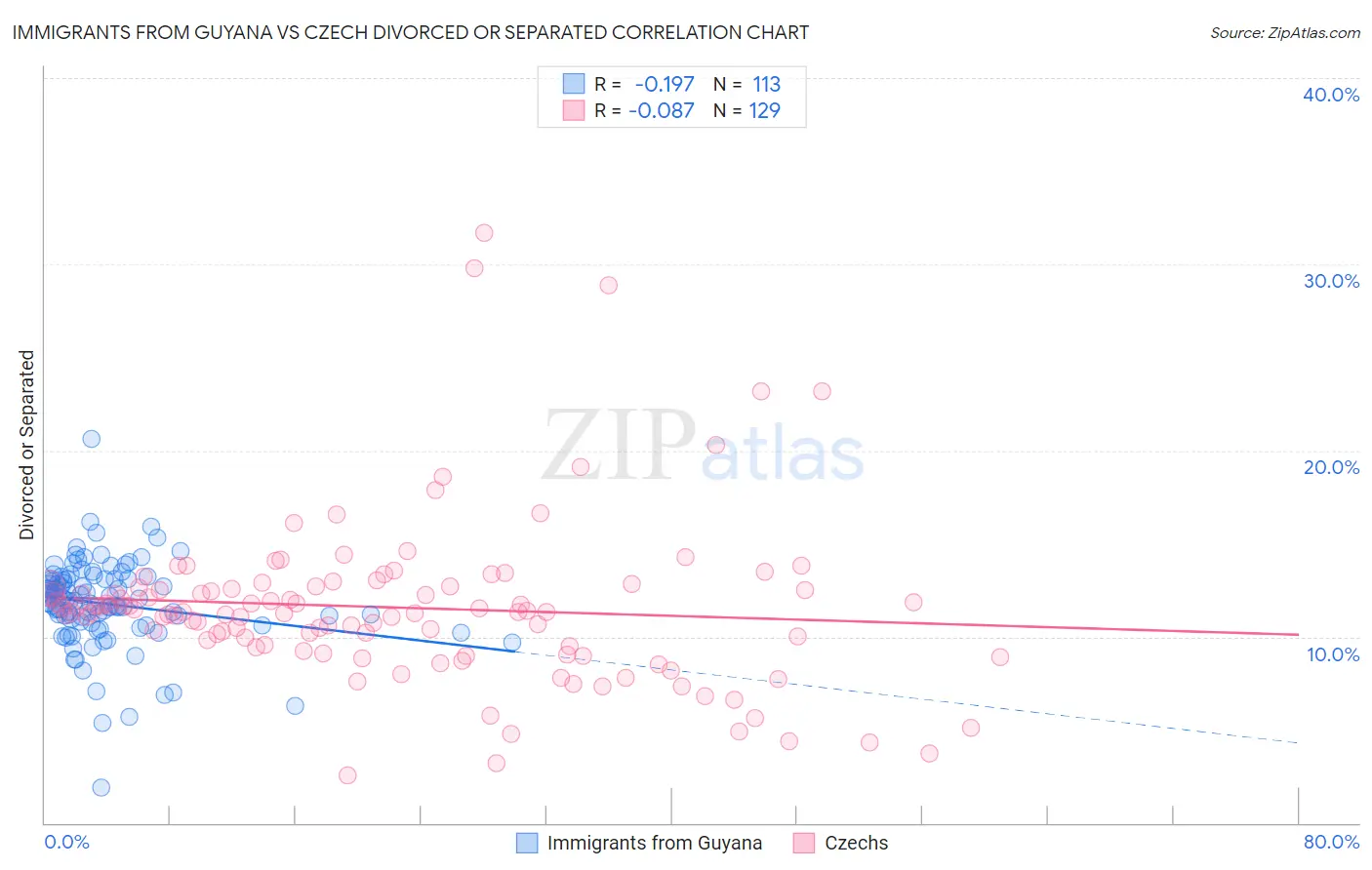 Immigrants from Guyana vs Czech Divorced or Separated