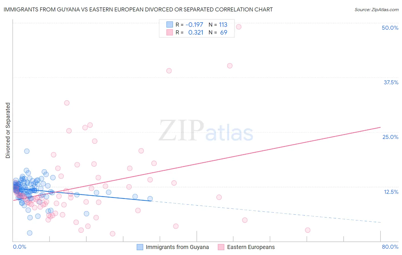 Immigrants from Guyana vs Eastern European Divorced or Separated