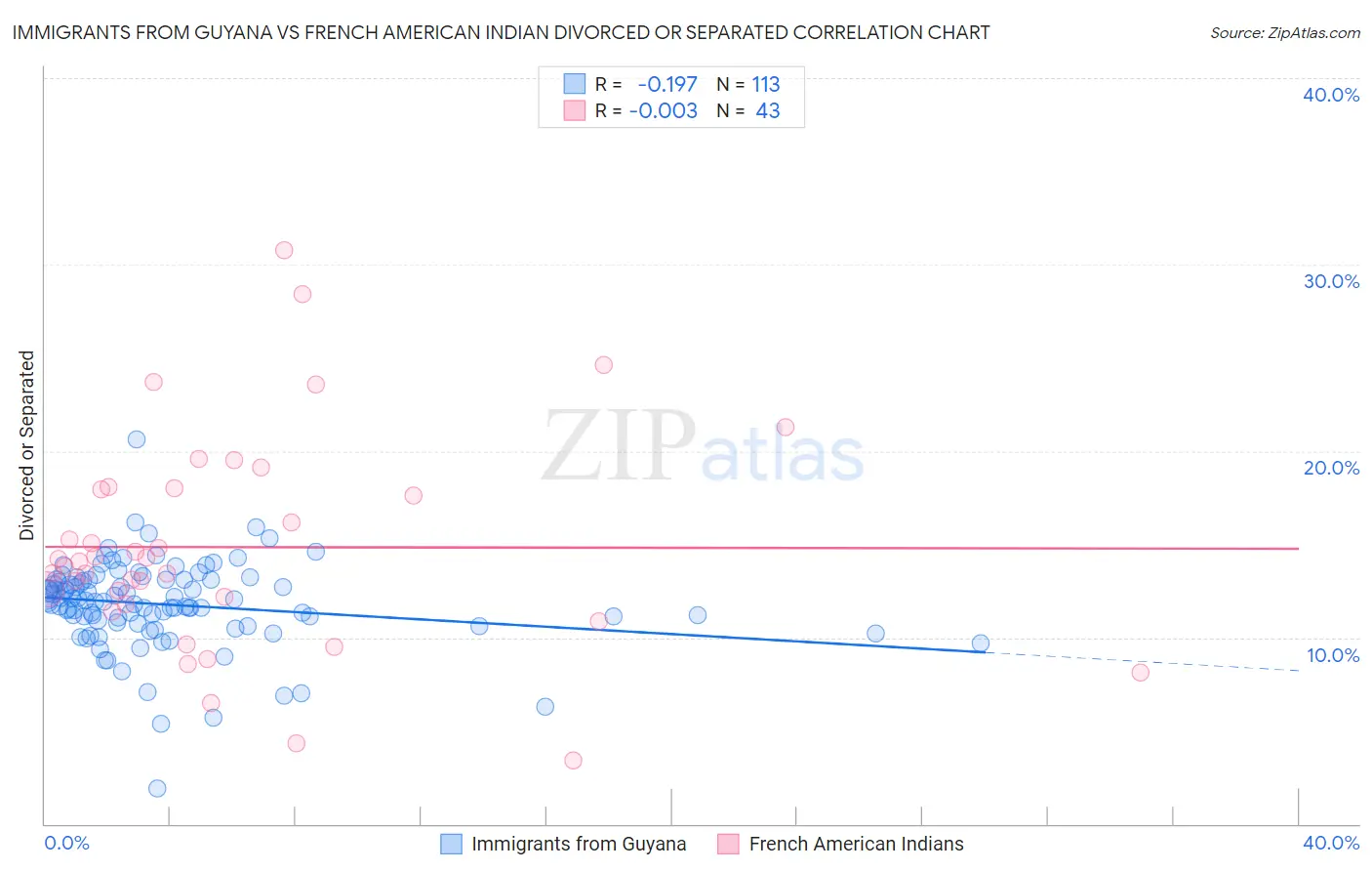 Immigrants from Guyana vs French American Indian Divorced or Separated