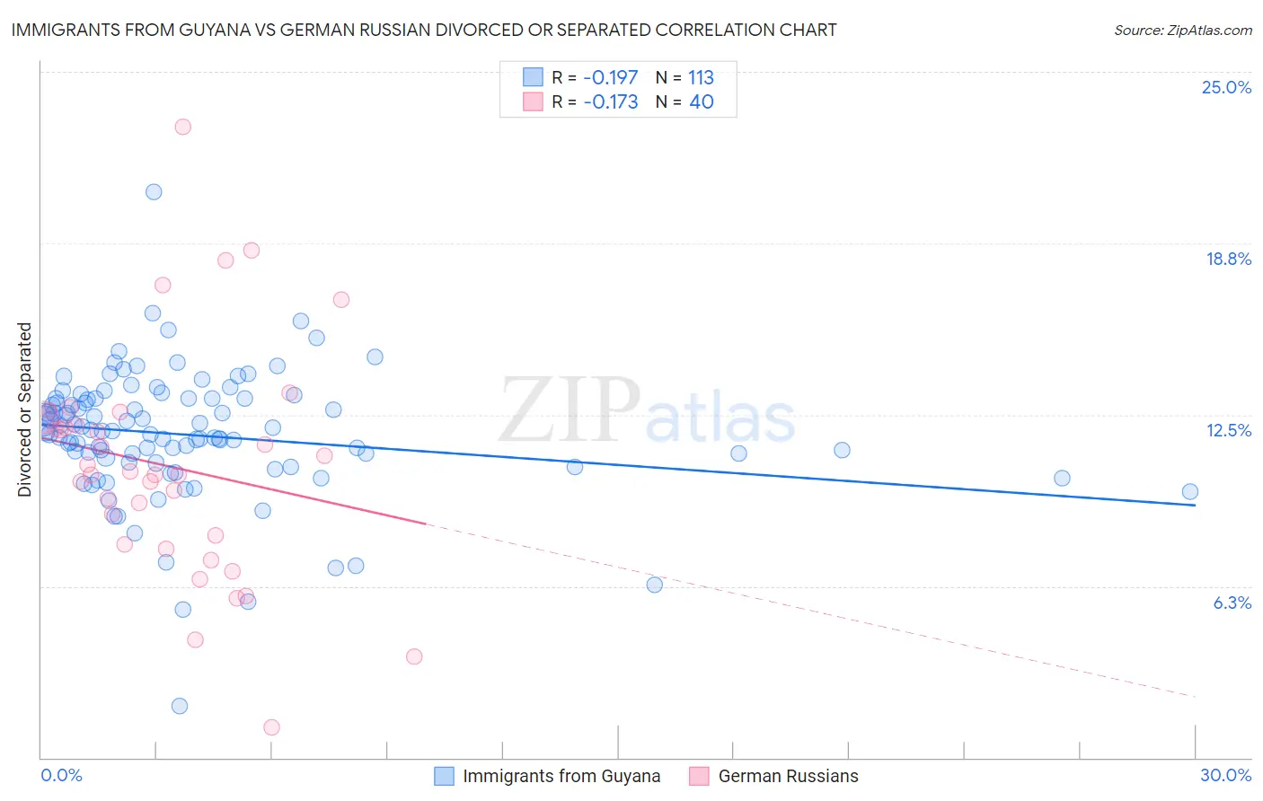 Immigrants from Guyana vs German Russian Divorced or Separated