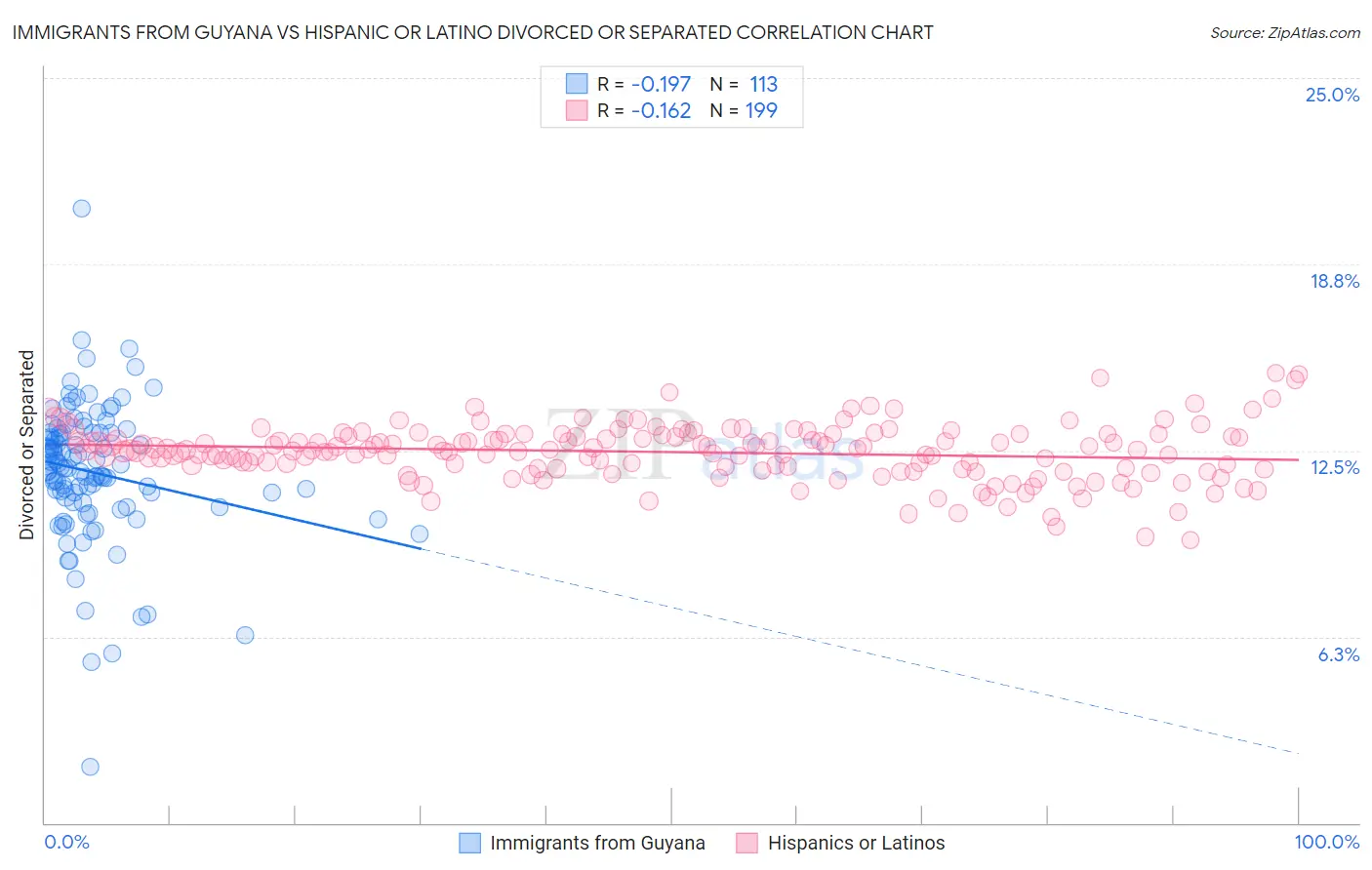 Immigrants from Guyana vs Hispanic or Latino Divorced or Separated