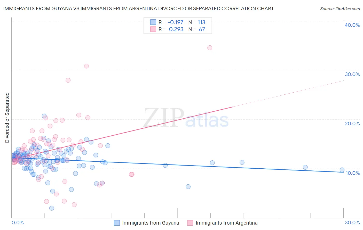 Immigrants from Guyana vs Immigrants from Argentina Divorced or Separated