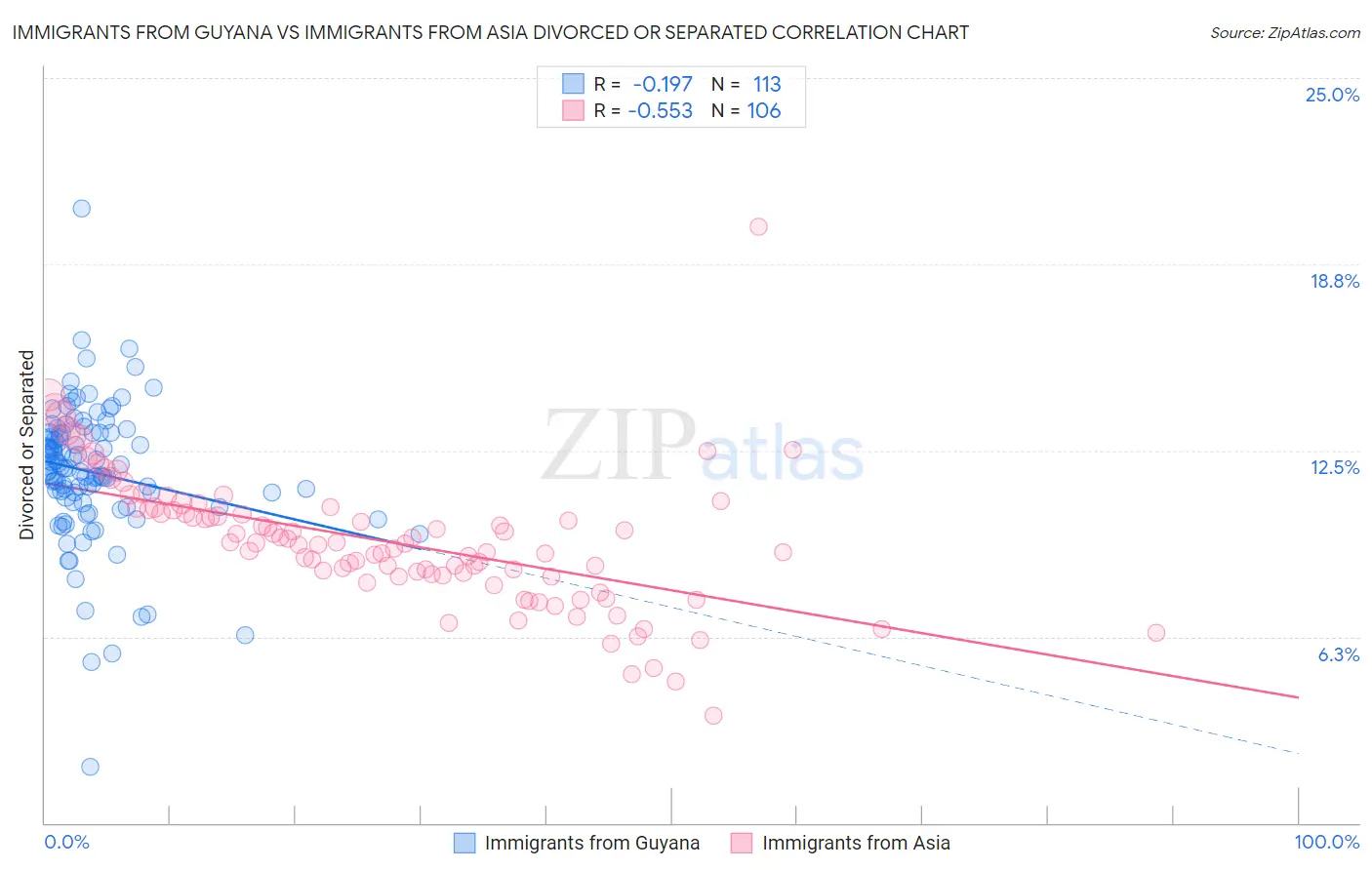 Immigrants from Guyana vs Immigrants from Asia Divorced or Separated