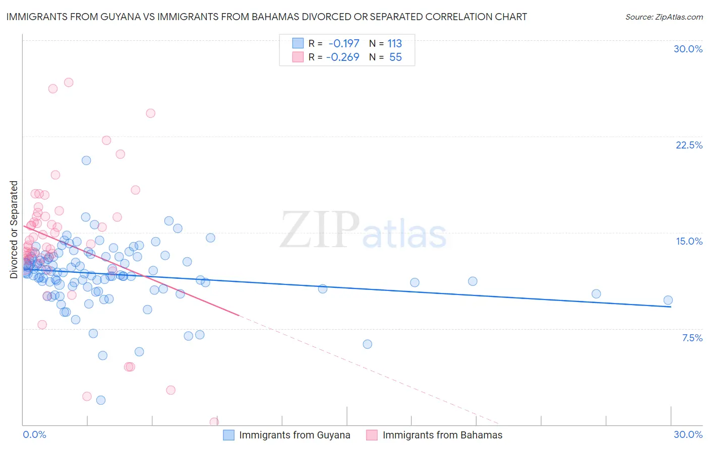 Immigrants from Guyana vs Immigrants from Bahamas Divorced or Separated