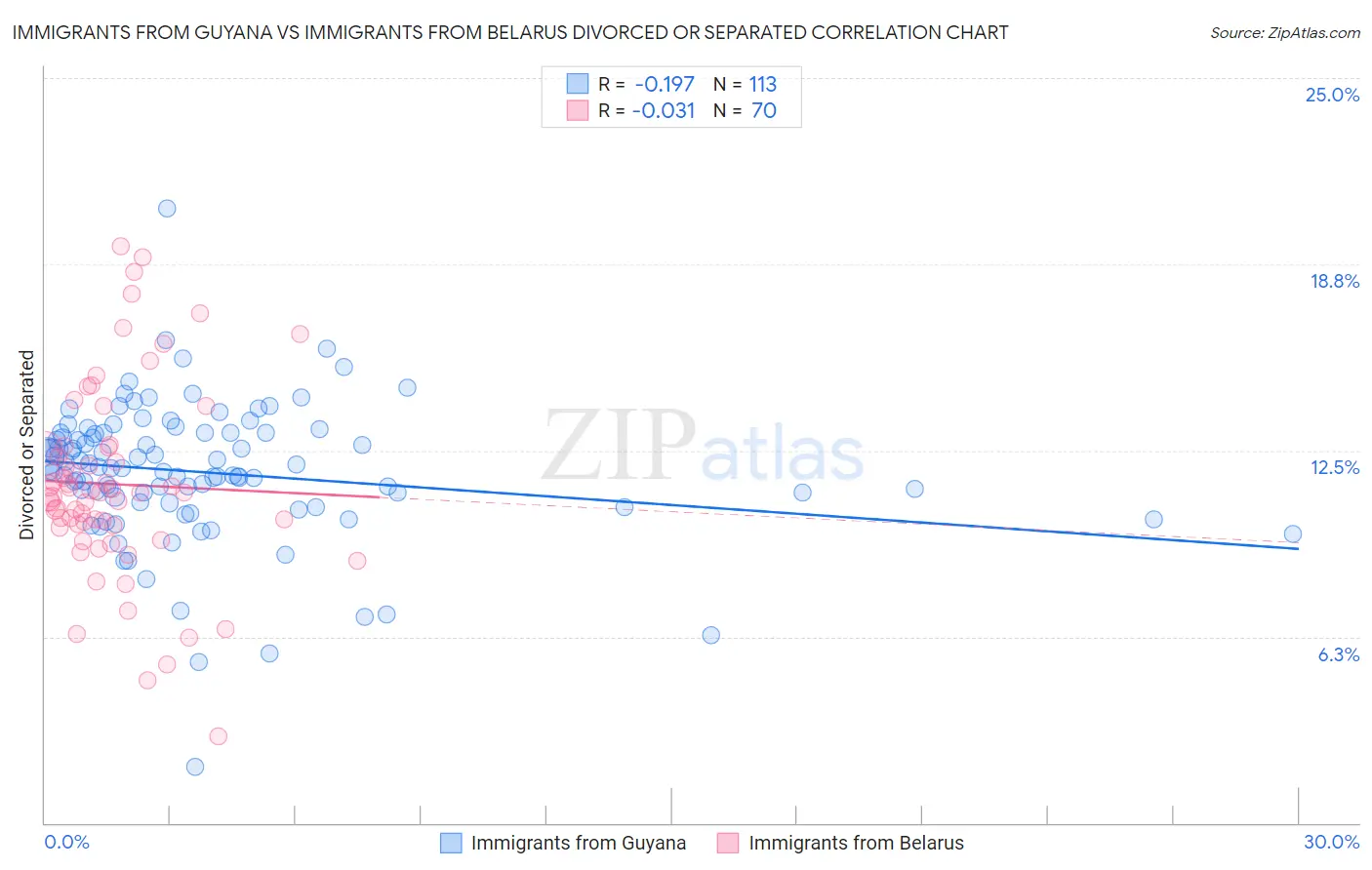 Immigrants from Guyana vs Immigrants from Belarus Divorced or Separated