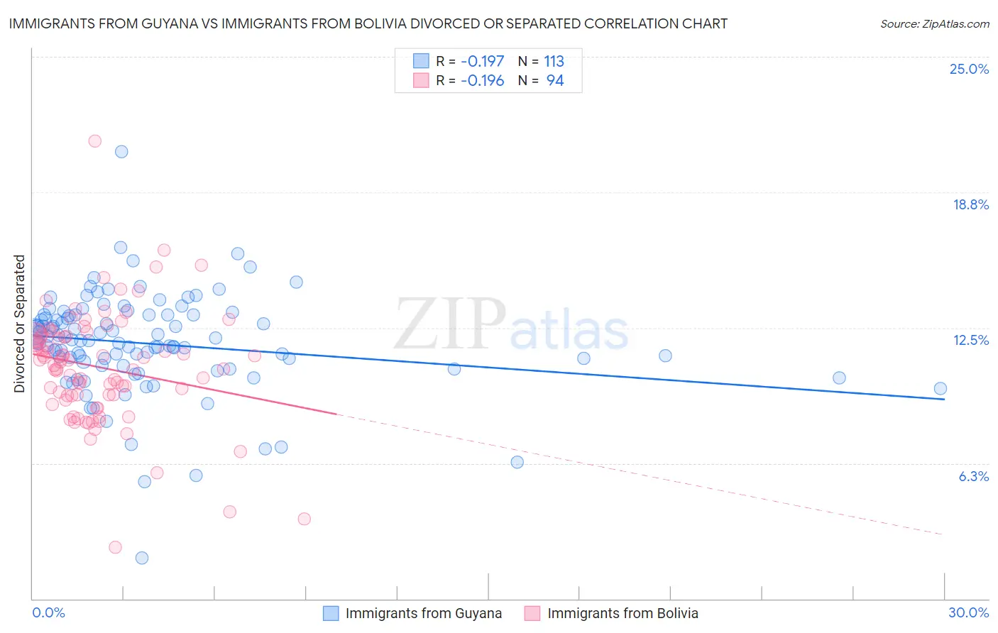 Immigrants from Guyana vs Immigrants from Bolivia Divorced or Separated