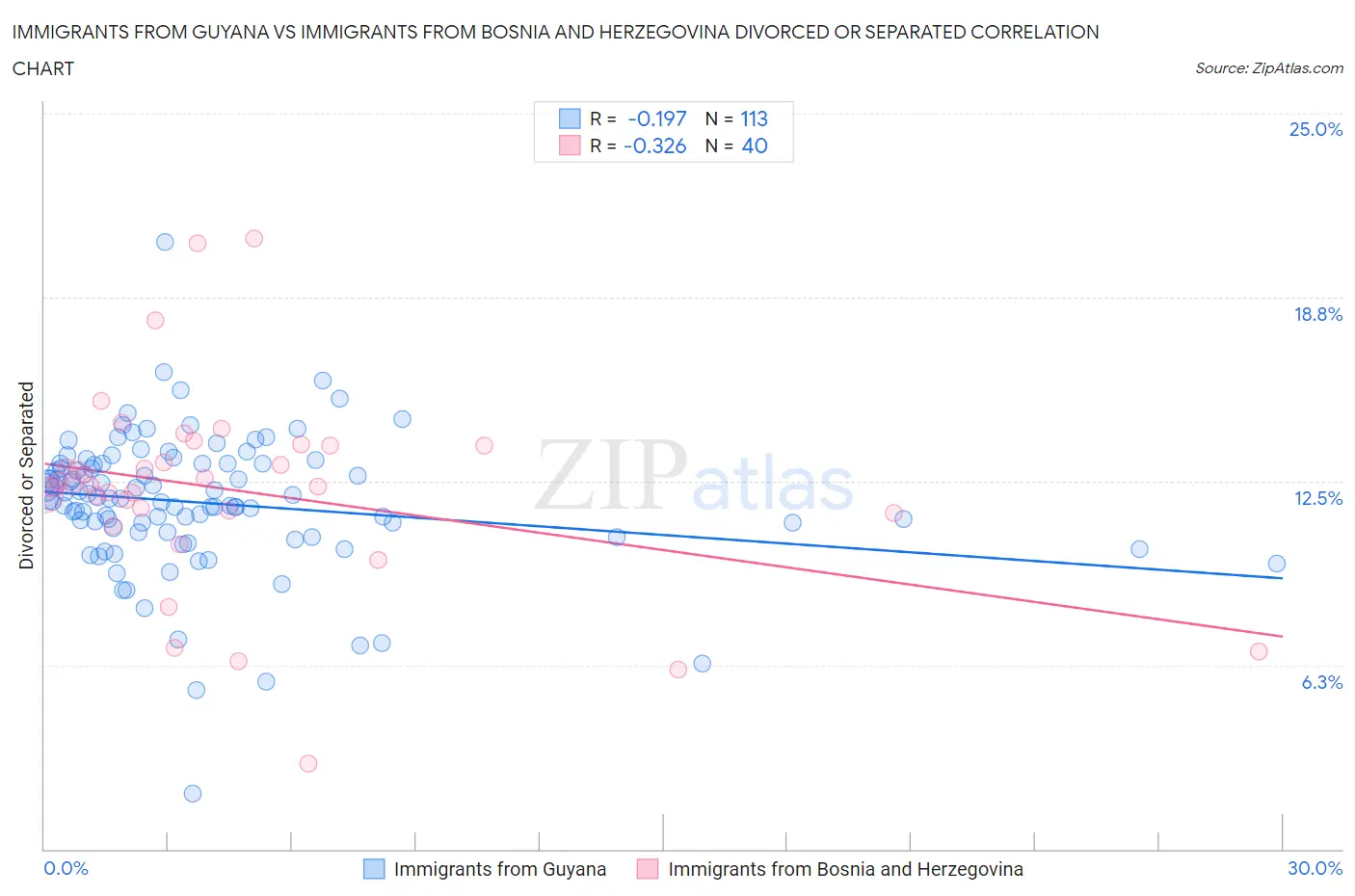 Immigrants from Guyana vs Immigrants from Bosnia and Herzegovina Divorced or Separated