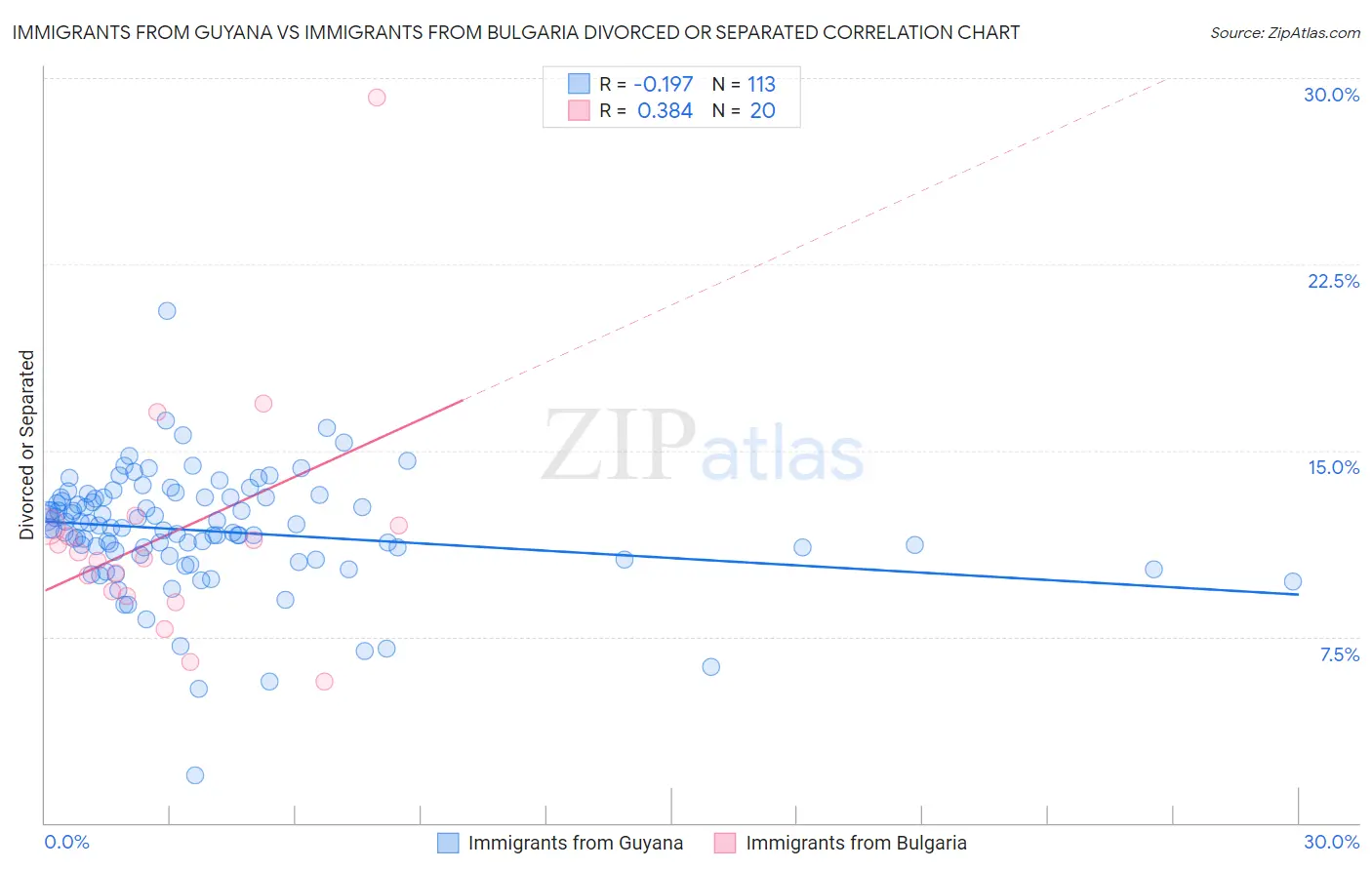 Immigrants from Guyana vs Immigrants from Bulgaria Divorced or Separated