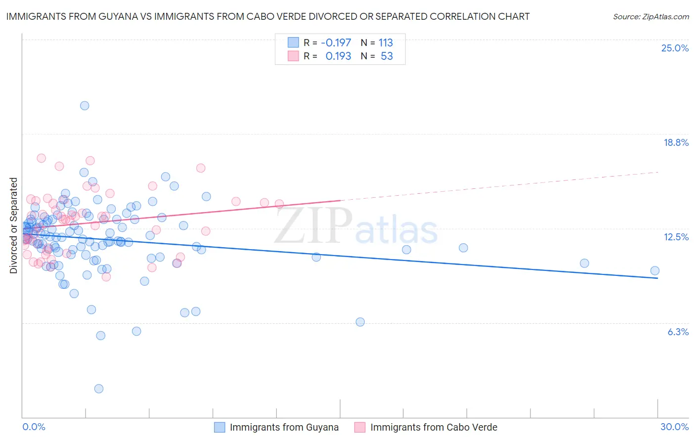 Immigrants from Guyana vs Immigrants from Cabo Verde Divorced or Separated
