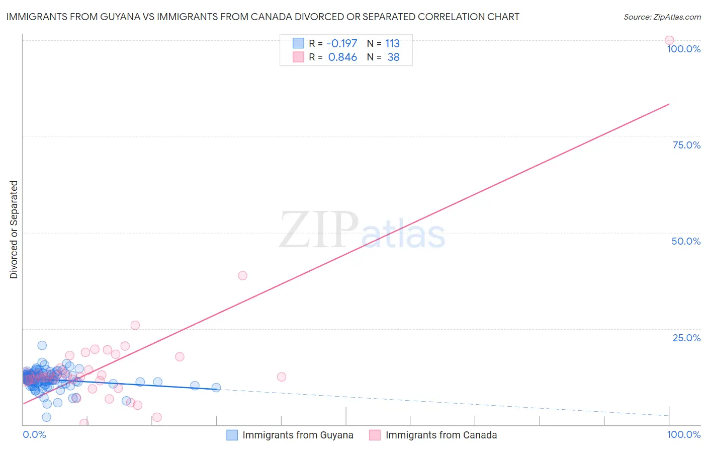 Immigrants from Guyana vs Immigrants from Canada Divorced or Separated