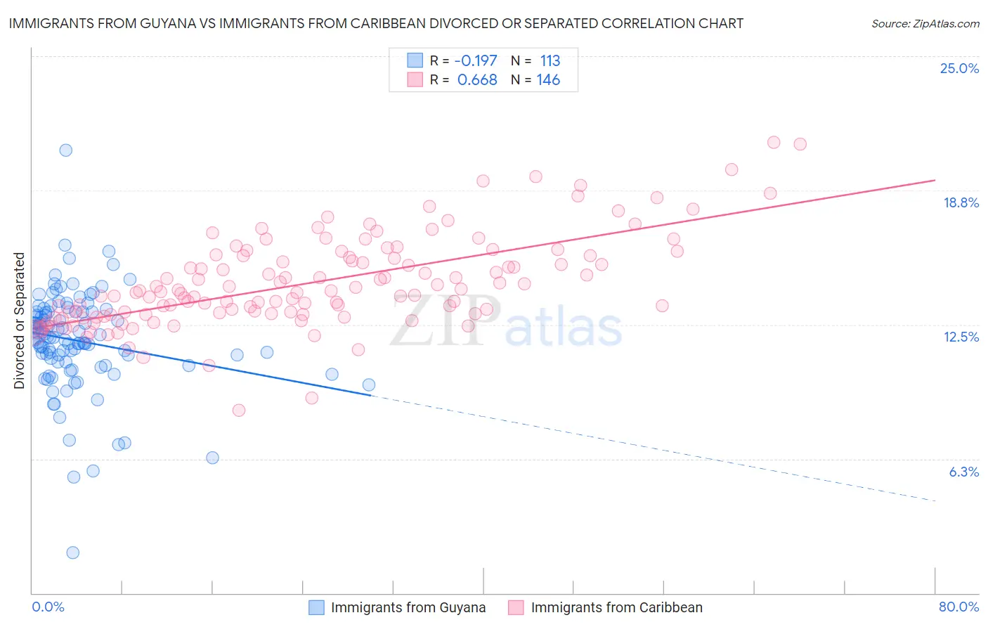 Immigrants from Guyana vs Immigrants from Caribbean Divorced or Separated