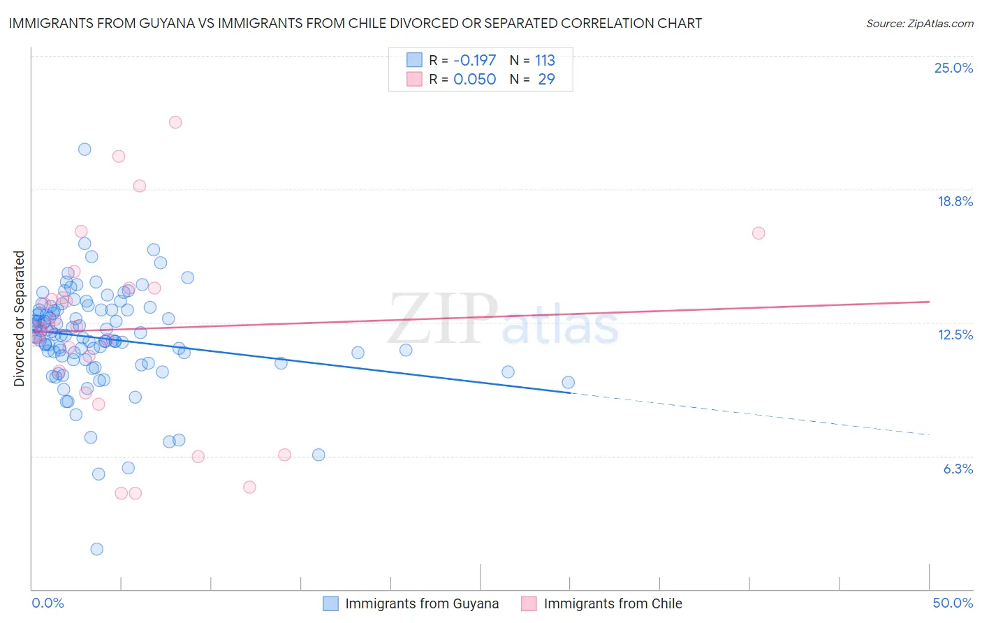 Immigrants from Guyana vs Immigrants from Chile Divorced or Separated