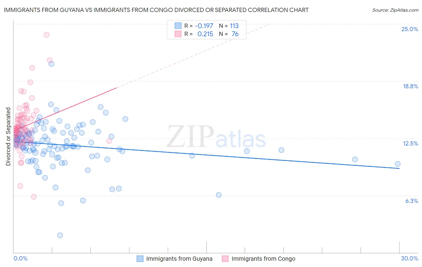 Immigrants from Guyana vs Immigrants from Congo Divorced or Separated