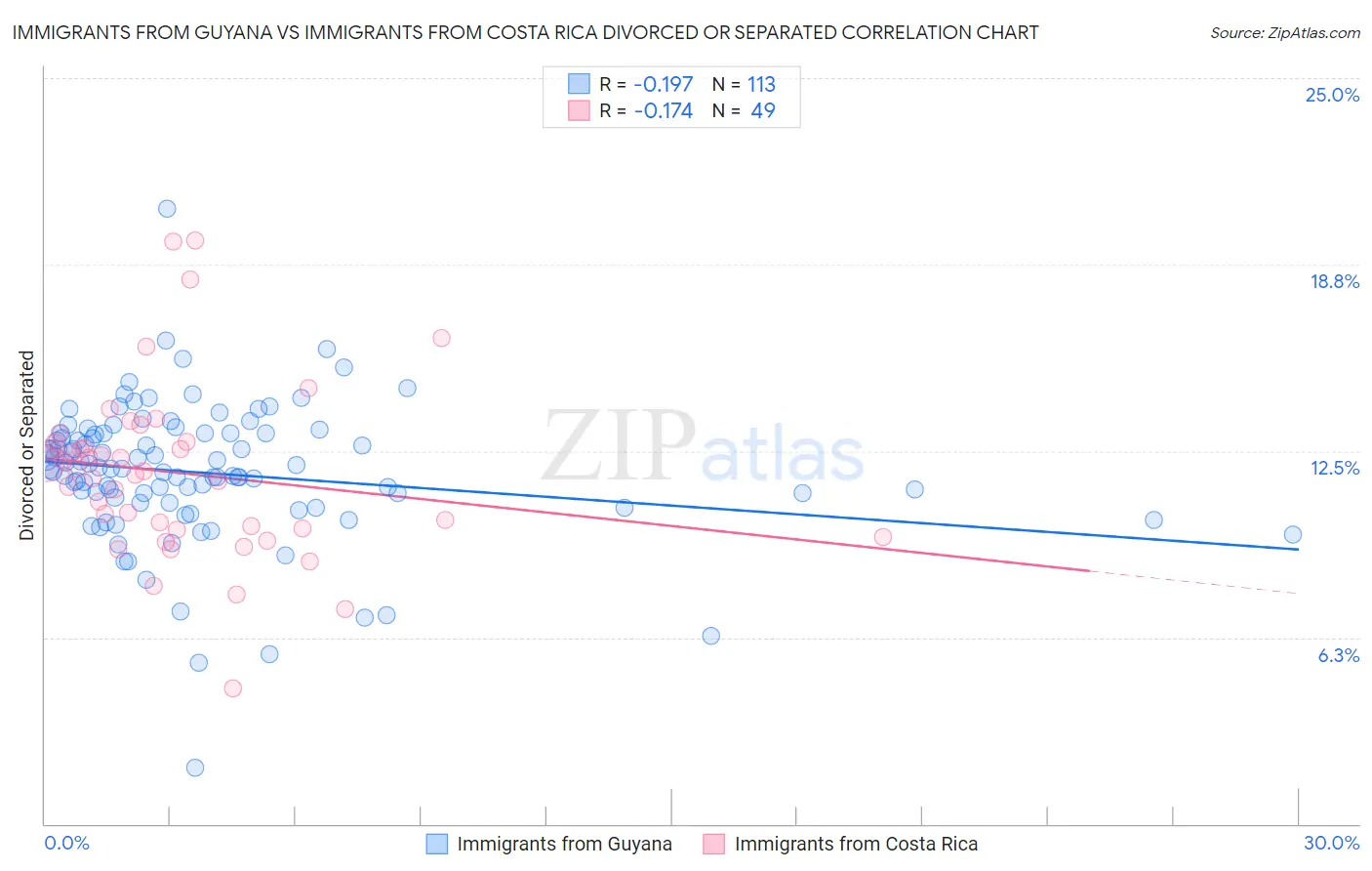 Immigrants from Guyana vs Immigrants from Costa Rica Divorced or Separated