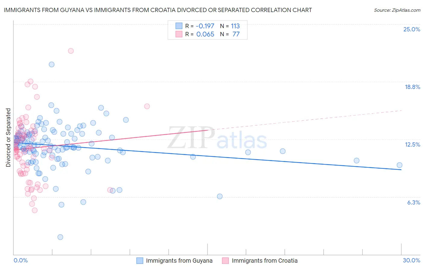 Immigrants from Guyana vs Immigrants from Croatia Divorced or Separated