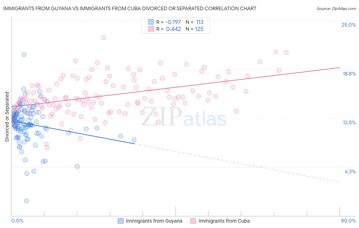 Immigrants from Guyana vs Immigrants from Cuba Divorced or Separated